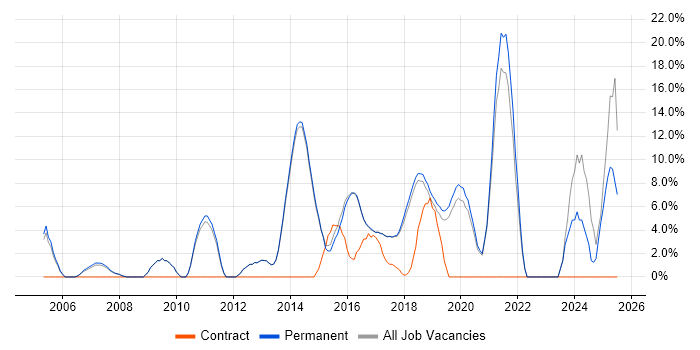 Job vacancy trend for Test Automation in Wilmslow