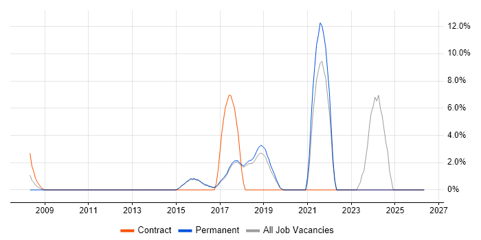 Test Management job vacancy trend in Wilmslow
