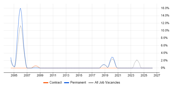 Test Manager job vacancy trend in Wilmslow