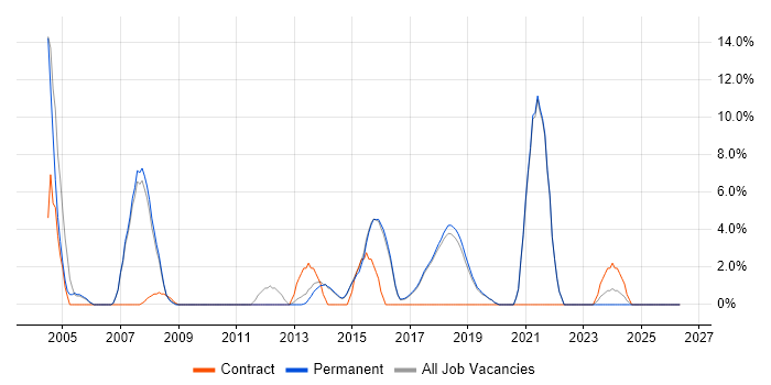 Test Scripting job vacancy trend in Wilmslow