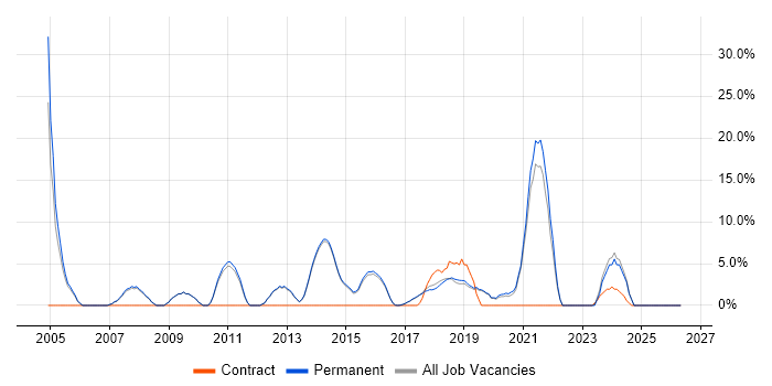 Tester job vacancy trend in Wilmslow