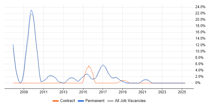 Job vacancy trend for Unit Testing in Wilmslow Job vacancy trend for Unit Testing in Wilmslow