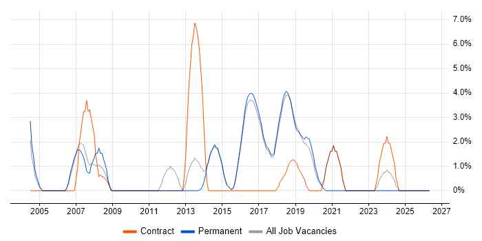 User Acceptance Testing job vacancy trend in Wilmslow