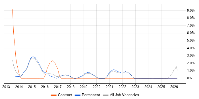UX Design job vacancy trend in Wilmslow