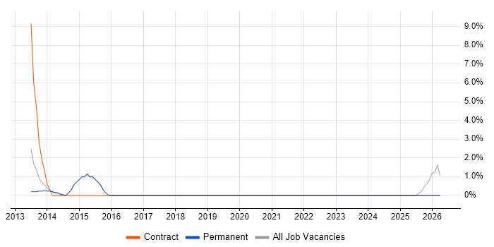 UX Designer job vacancy trend in Wilmslow