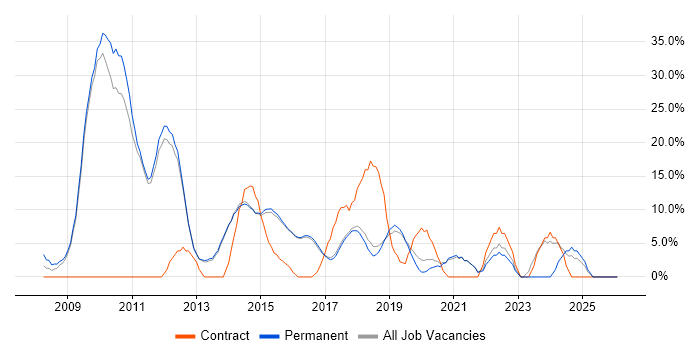 VMware job vacancy trend in Wilmslow