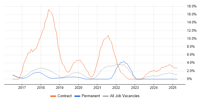Job vacancy trend for Windows 10 in Wilmslow