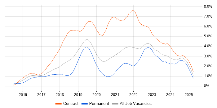 Job vacancy trend for Windows 10 in Cheshire