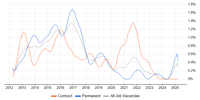 Job vacancy trend for Windows 8 in Cheshire Job vacancy trend for Windows 8 in Cheshire