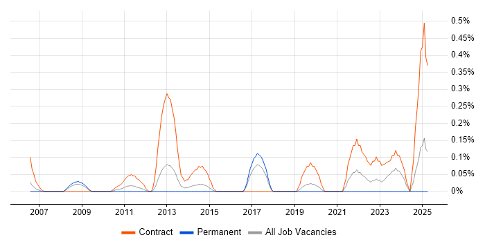 Job vacancy trend for Windows Build Engineer in Cheshire Job vacancy trend for Windows Build Engineer in Cheshire