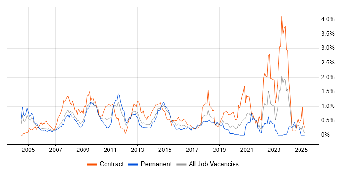 Job vacancy trend for Windows Engineer in Cheshire Job vacancy trend for Windows Engineer in Cheshire