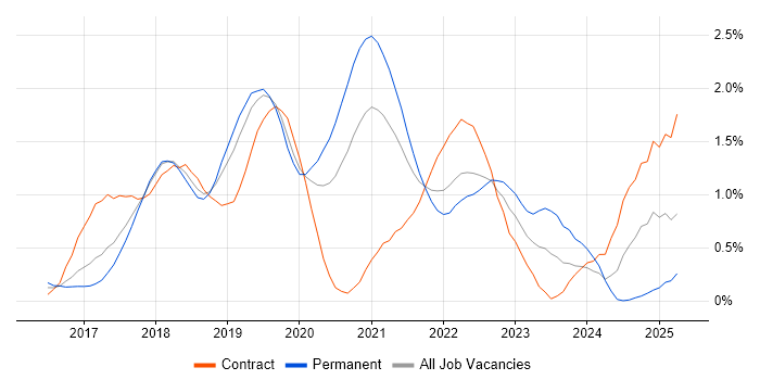 Job vacancy trend for Windows Server 2016 in Cheshire Job vacancy trend for Windows Server 2016 in Cheshire