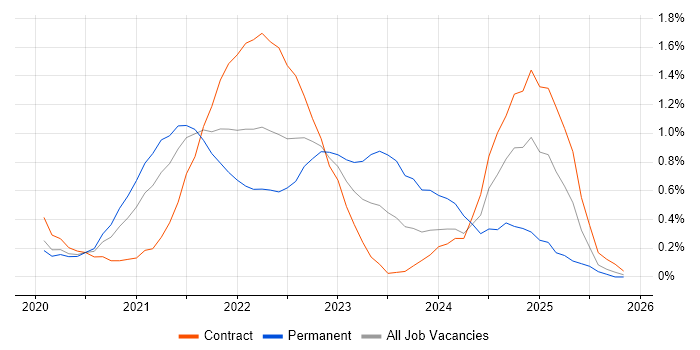 Windows Server 2019 job vacancy trend in Cheshire