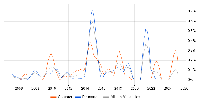 Job vacancy trend for Windows Server Engineer in Cheshire