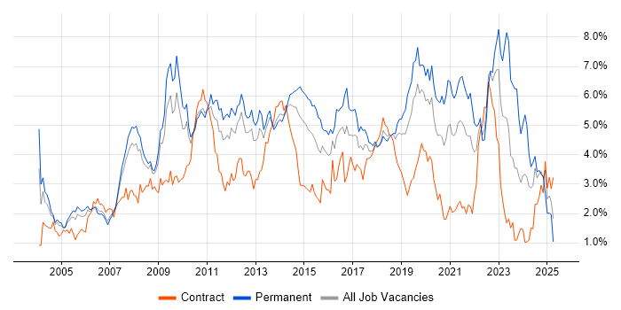 Job vacancy trend for Windows Server in Cheshire