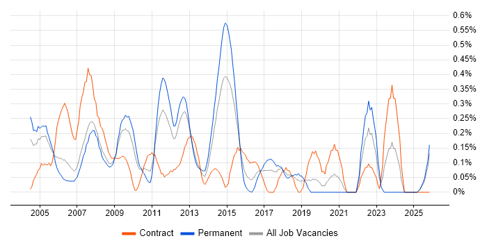 Windows Support Engineer job vacancy trend in Cheshire