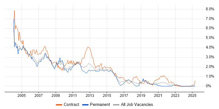 Job vacancy trend for Windows XP in Cheshire