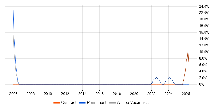 2nd Line Engineer job vacancy trend in Winsford