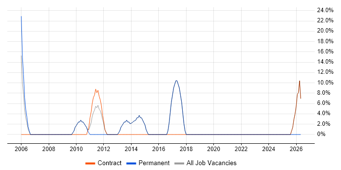 2nd Line Support job vacancy trend in Winsford