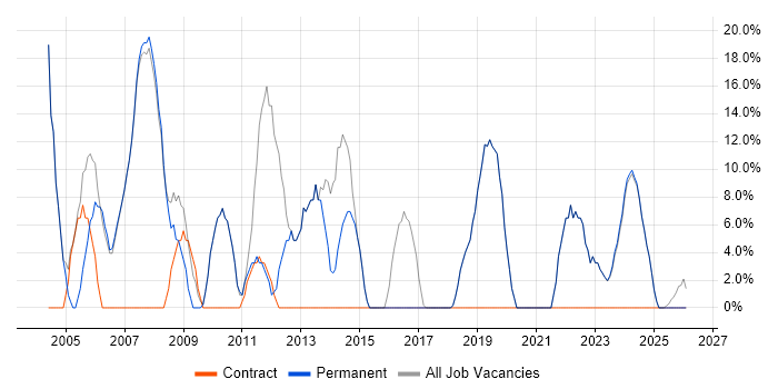 Analyst job vacancy trend in Winsford
