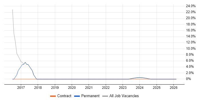 ASP.NET Web Forms job vacancy trend in Winsford