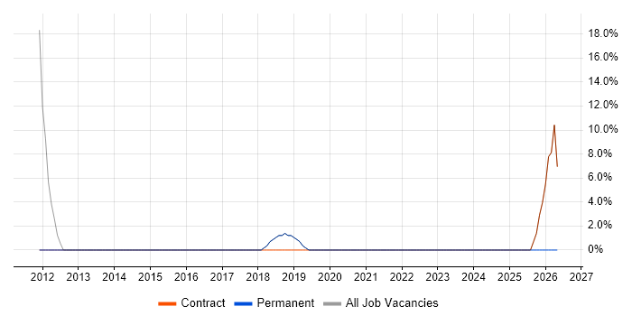 Asset Management job vacancy trend in Winsford