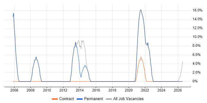 Business Intelligence job vacancy trend in Winsford