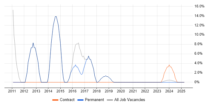 Job vacancy trend for CSS in Winsford Job vacancy trend for CSS in Winsford