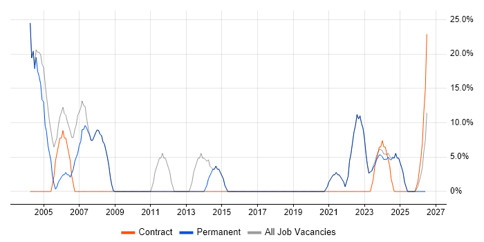 Customer Service job vacancy trend in Winsford
