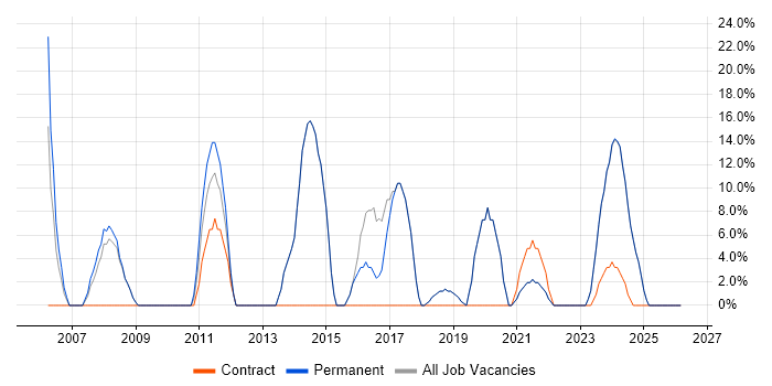 Developer job vacancy trend in Winsford