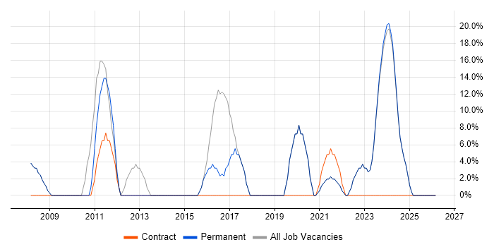 .NET job vacancy trend in Winsford