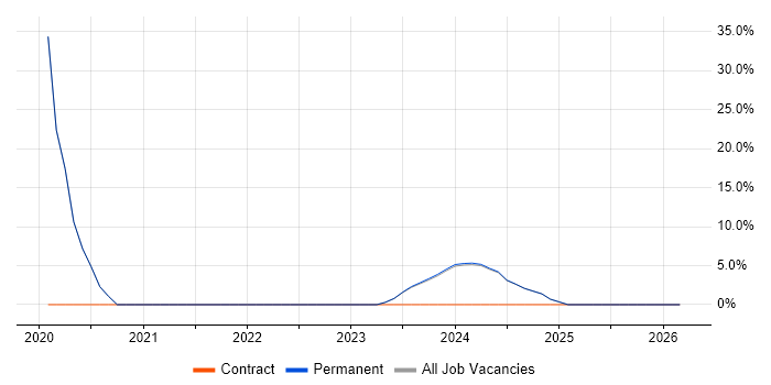 .NET Core job vacancy trend in Winsford