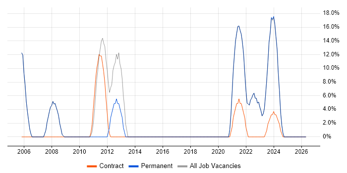 ERP job vacancy trend in Winsford