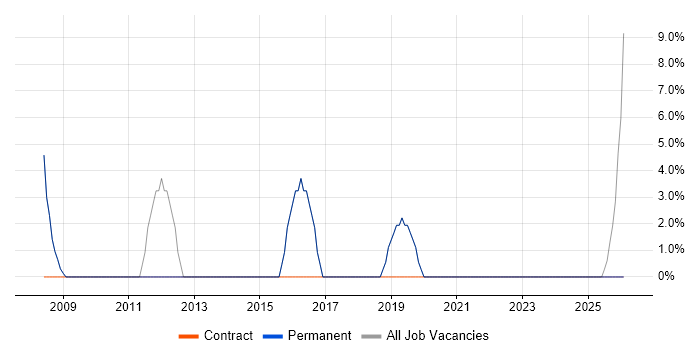 IT Manager job vacancy trend in Winsford