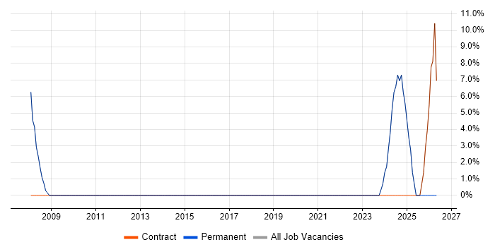 IT Support Engineer job vacancy trend in Winsford