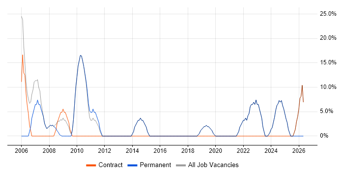 IT Support job vacancy trend in Winsford