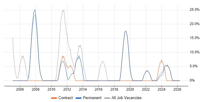 ITIL job vacancy trend in Winsford