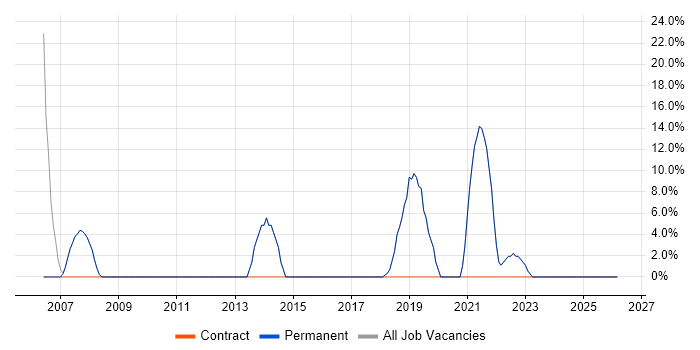 Lead job vacancy trend in Winsford