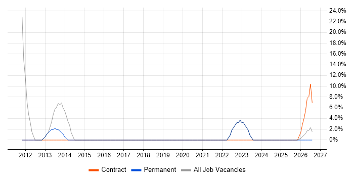 Local Government job vacancy trend in Winsford