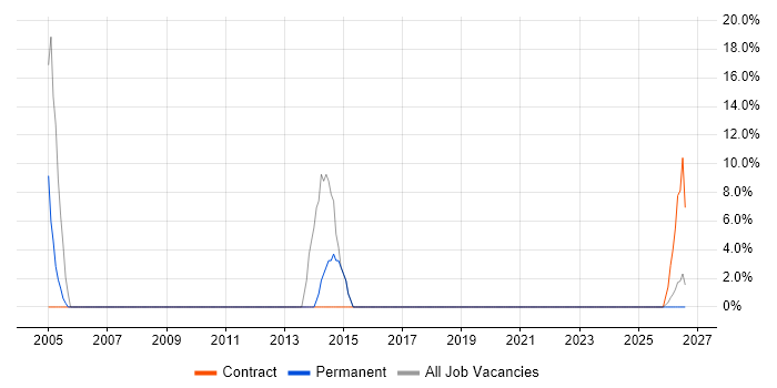 Organisational Skills job vacancy trend in Winsford
