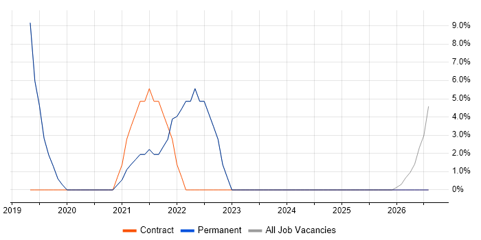 Power Platform job vacancy trend in Winsford