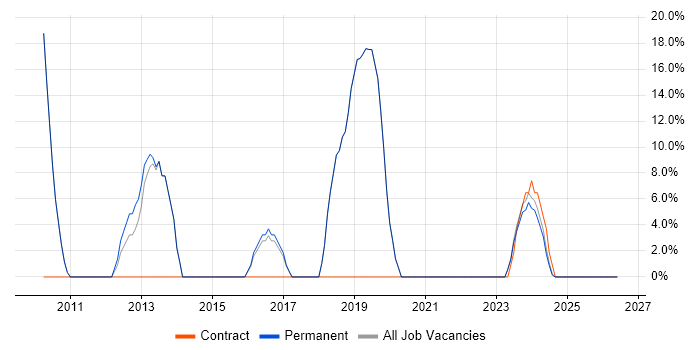 Problem-Solving job vacancy trend in Winsford