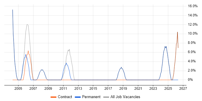 Support Engineer job vacancy trend in Winsford