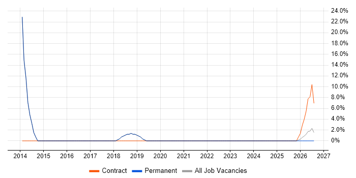 Team Leader job vacancy trend in Winsford