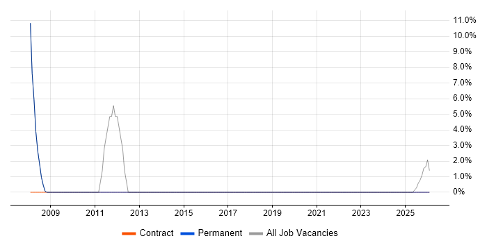 Technical Analyst job vacancy trend in Winsford