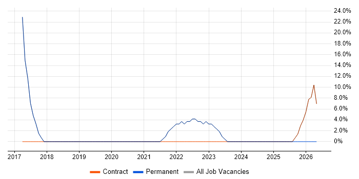 Windows 10 job vacancy trend in Winsford