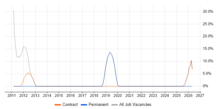 Windows 7 job vacancy trend in Winsford