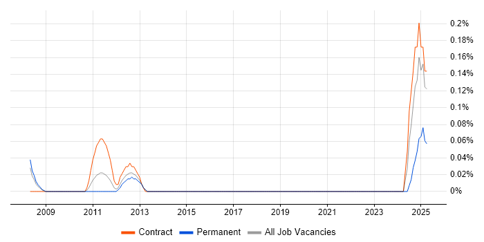 Job vacancy trend for Wintel Technical Architect in Cheshire Job vacancy trend for Wintel Technical Architect in Cheshire