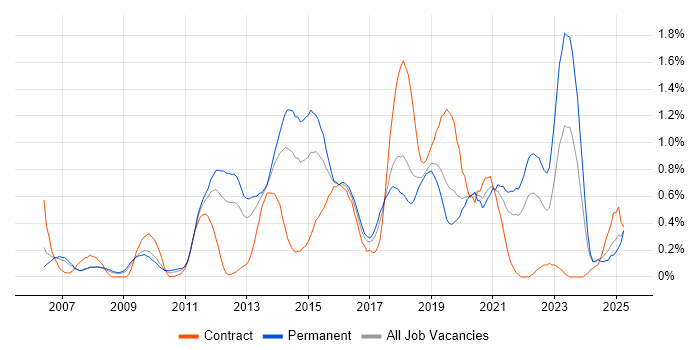 Job vacancy trend for Wireframes in Cheshire