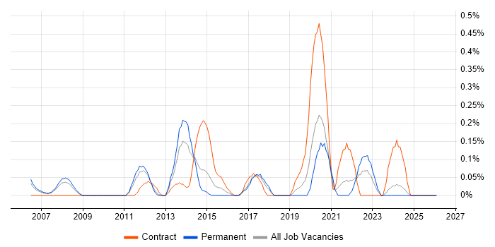 Wireless Engineer job vacancy trend in Cheshire